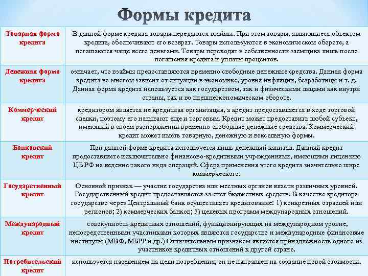 Формы кредита Товарная форма кредита В данной форме кредита товары передаются взаймы. Пpи этом