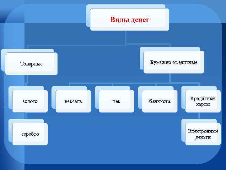 Виды денег Бумажно-кредитные Товарные золото серебро вексель чек банкнота Кредитные карты Электронные деньги 