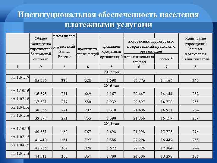 Институциональная обеспеченность населения платежными услугами 1 на 1. 01. 17 на 1. 10. 16