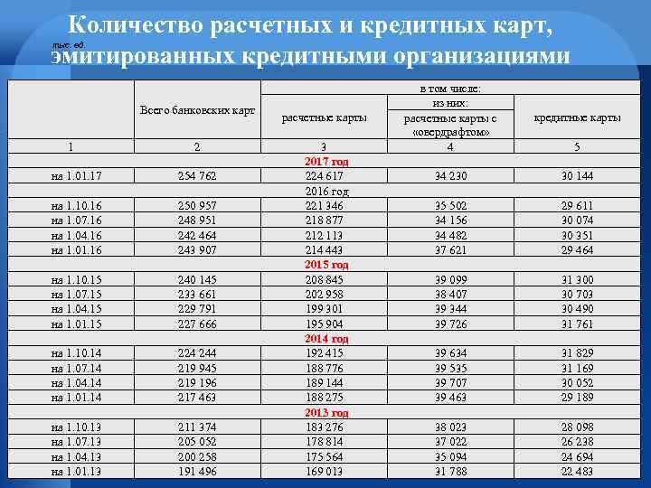 Количество расчетных и кредитных карт, эмитированных кредитными организациями тыс. ед. Всего банковских карт 1