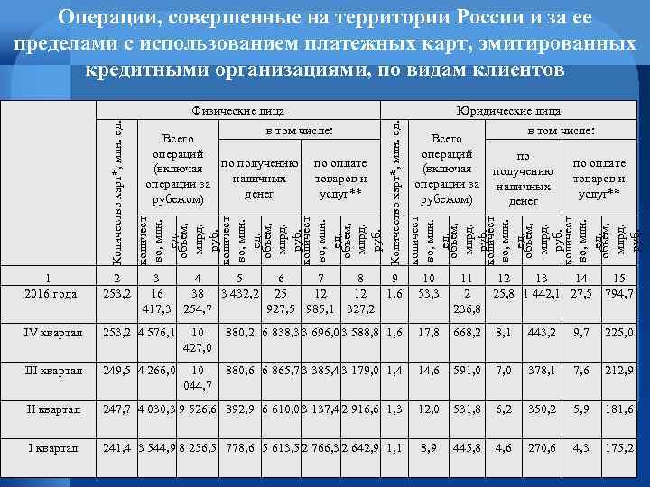 Операции, совершенные на территории России и за ее пределами с использованием платежных карт, эмитированных
