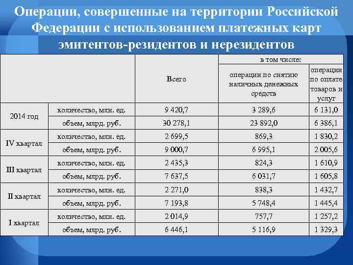 Операции, совершенные на территории Российской Федерации с использованием платежных карт эмитентов-резидентов и нерезидентов в