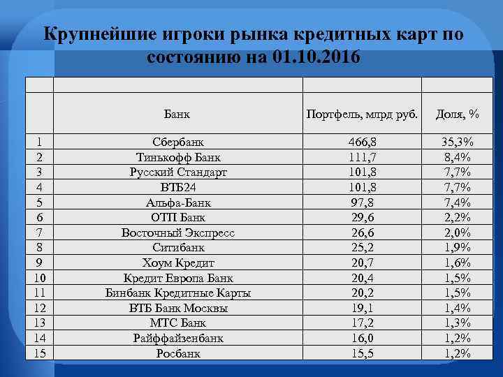 Крупнейшие игроки рынка кредитных карт по состоянию на 01. 10. 2016 Банк 1 2