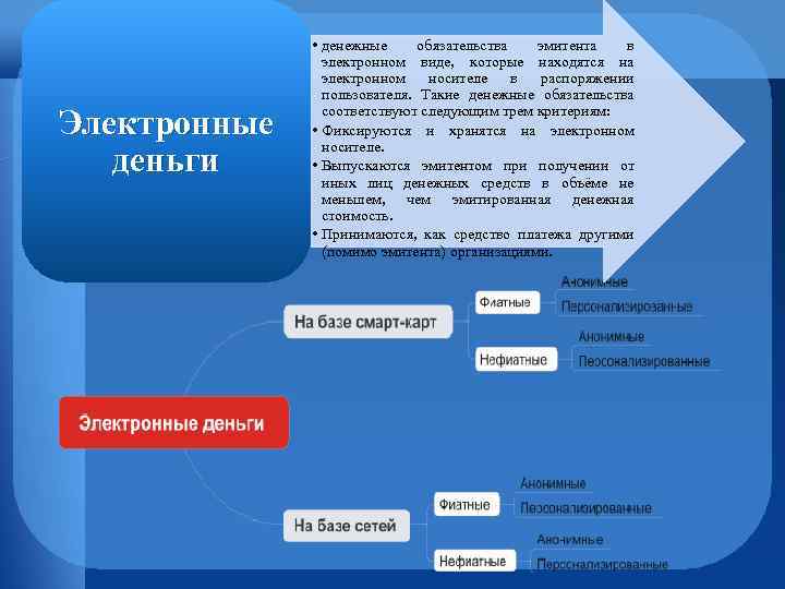 Электронные деньги • денежные обязательства эмитента в электронном виде, которые находятся на электронном носителе