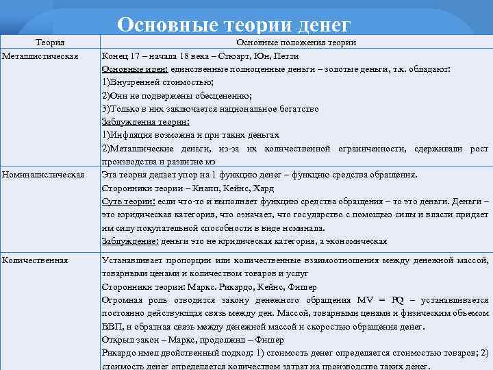 Основные теории денег Теория Металлистическая Номиналистическая Количественная Основные положения теории Конец 17 – начала
