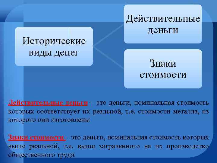 Исторические виды денег Действительные деньги Знаки стоимости Действительные деньги – это деньги, номинальная стоимость