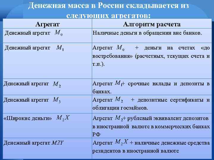 Состав денежной массы характеризуют. Агрегаты денежной массы. Расчет денежных агрегатов. Расчет денежной массы.