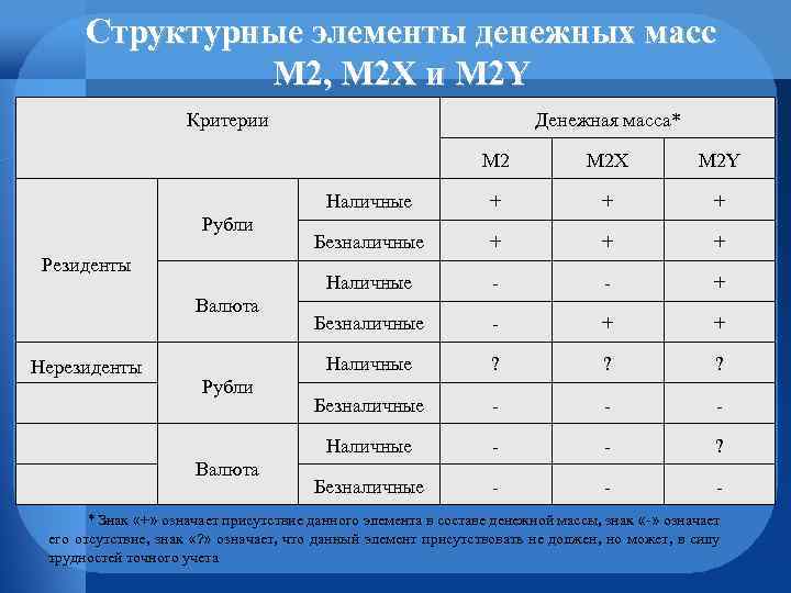 Структурные элементы денежных масс М 2, М 2 Х и М 2 Y Критерии