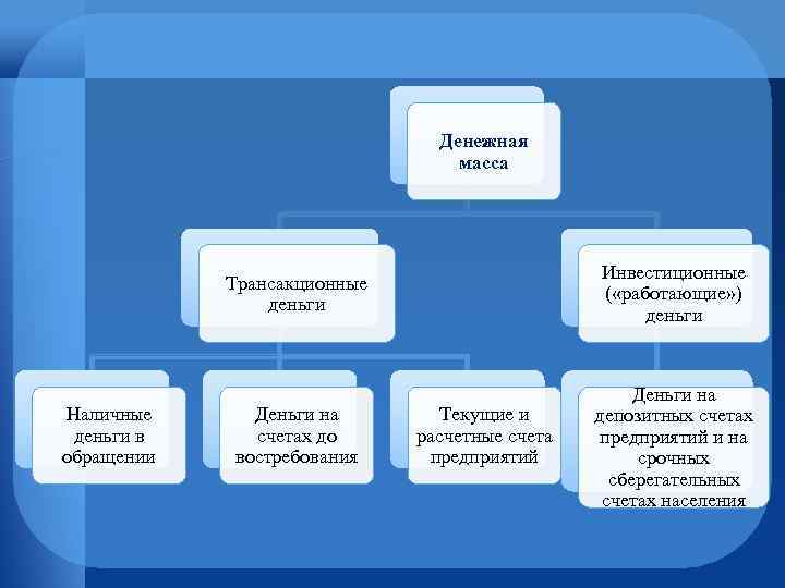Денежная масса Инвестиционные ( «работающие» ) деньги Трансакционные деньги Наличные деньги в обращении Деньги