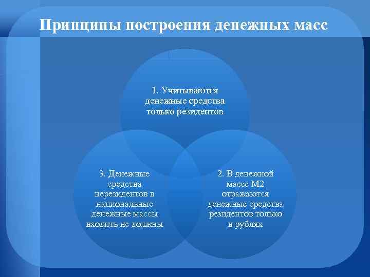 Принципы построения денежных масс 1. Учитываются денежные средства только резидентов 3. Денежные средства нерезидентов