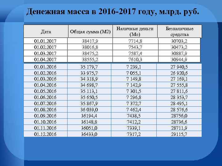 Денежная масса в 2016 -2017 году, млрд. руб. Дата Общая сумма (М 2) 01.