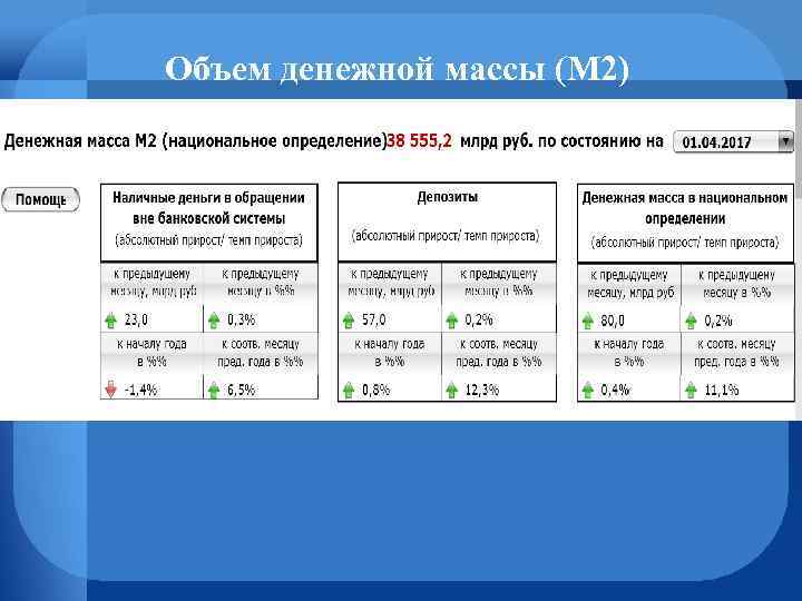 Объем денежной массы (М 2) 