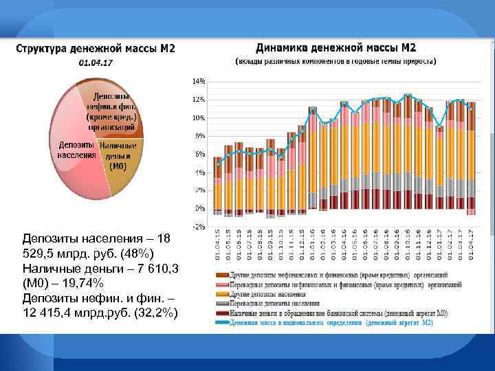 Депозиты населения – 18 529, 5 млрд. руб. (48%) Наличные деньги – 7 610,