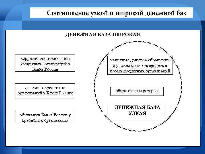Соотношение узкой и широкой денежной баз ДЕНЕЖНАЯ БАЗА ШИРОКАЯ корреспондентские счета кредитных организаций в