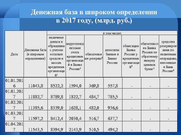 Денежная база в широком определении в 2017 году, (млрд. руб. ) в том числе: