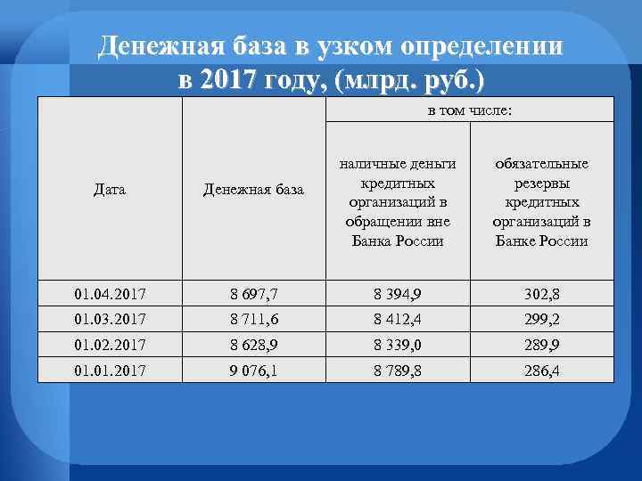 Денежная база в узком определении в 2017 году, (млрд. руб. ) в том числе: