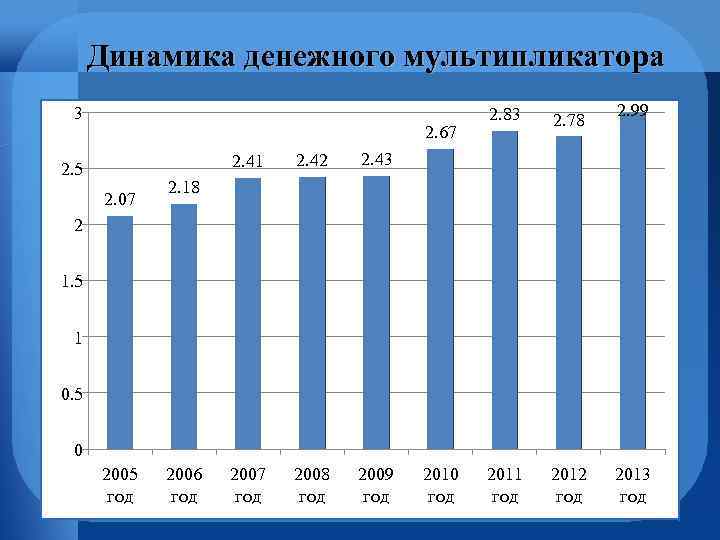 Динамика денежного мультипликатора 3 2. 67 2. 41 2. 5 2. 07 2. 42