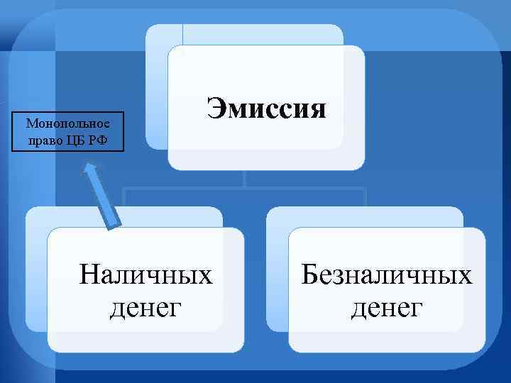 Монопольное право ЦБ РФ Эмиссия Наличных денег Безналичных денег 