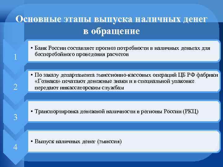 Основные этапы выпуска наличных денег в обращение 1 2 3 4 • Банк России