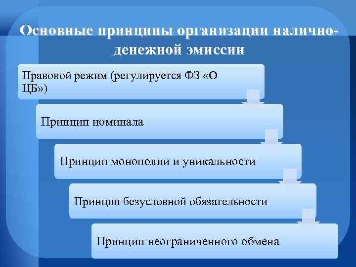 Основные принципы организации наличноденежной эмиссии Правовой режим (регулируется ФЗ «О ЦБ» ) Принцип номинала