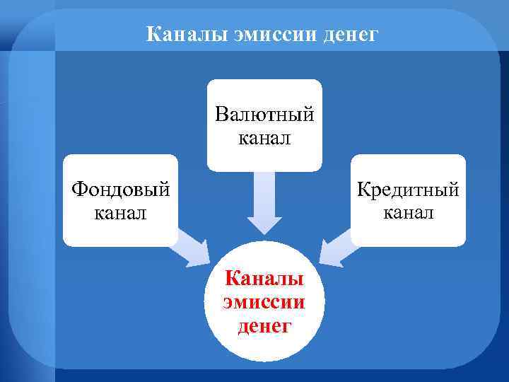 Каналы эмиссии денег Валютный канал Фондовый канал Кредитный канал Каналы эмиссии денег 