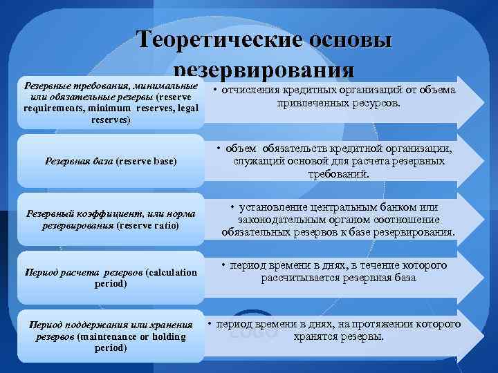 Теоретические основы резервирования Резервные требования, минимальные или обязательные резервы (reserve requirements, minimum reserves, legal