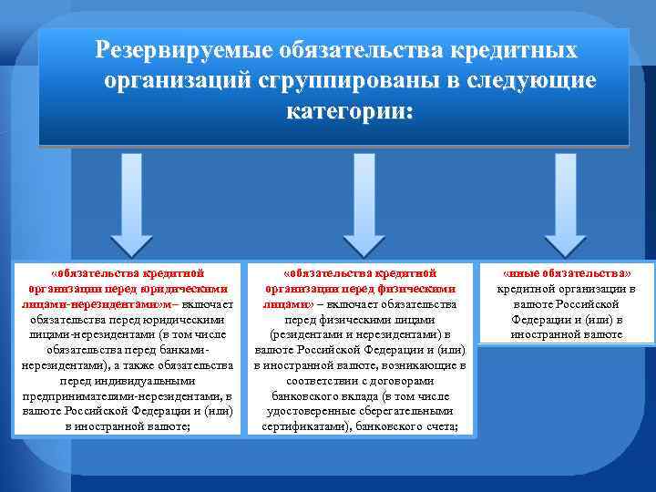 Вид обязательства по кредиту