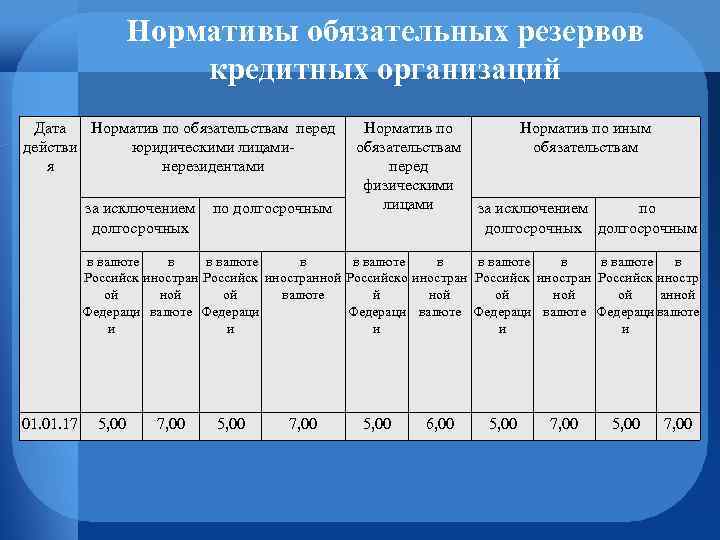 Нормативы обязательных резервов кредитных организаций Дата Норматив по обязательствам перед действи юридическими лицамия нерезидентами