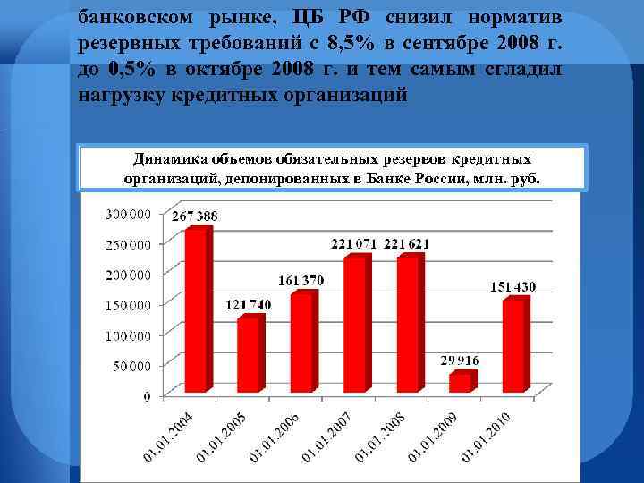 банковском рынке, ЦБ РФ снизил норматив резервных требований с 8, 5% в сентябре 2008