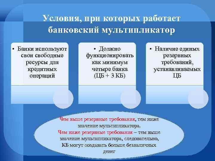 Условия, при которых работает банковский мультипликатор • Банки используют свои свободные ресурсы для кредитных