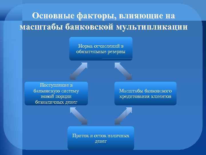 Основные факторы, влияющие на масштабы банковской мультипликации Норма отчислений в обязательные резервы Поступление в