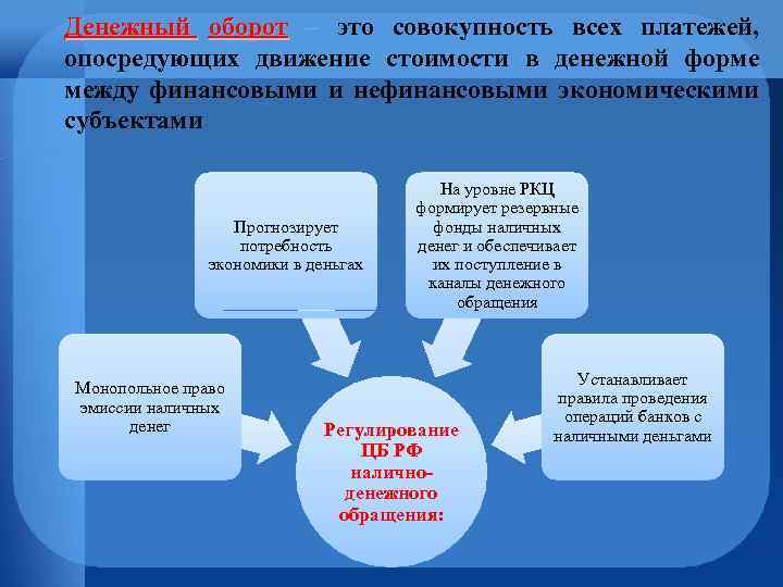 Денежный оборот – это совокупность всех платежей, опосредующих движение стоимости в денежной форме между