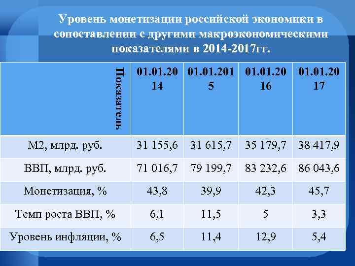 Уровень монетизации российской экономики в сопоставлении с другими макроэкономическими показателями в 2014 -2017 гг.