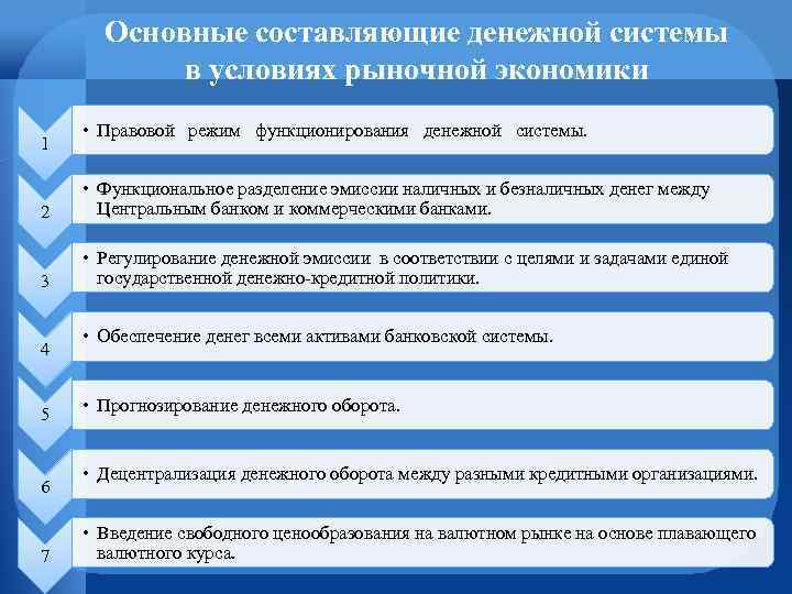 Основные составляющие денежной системы в условиях рыночной экономики 1 • Правовой режим функционирования денежной