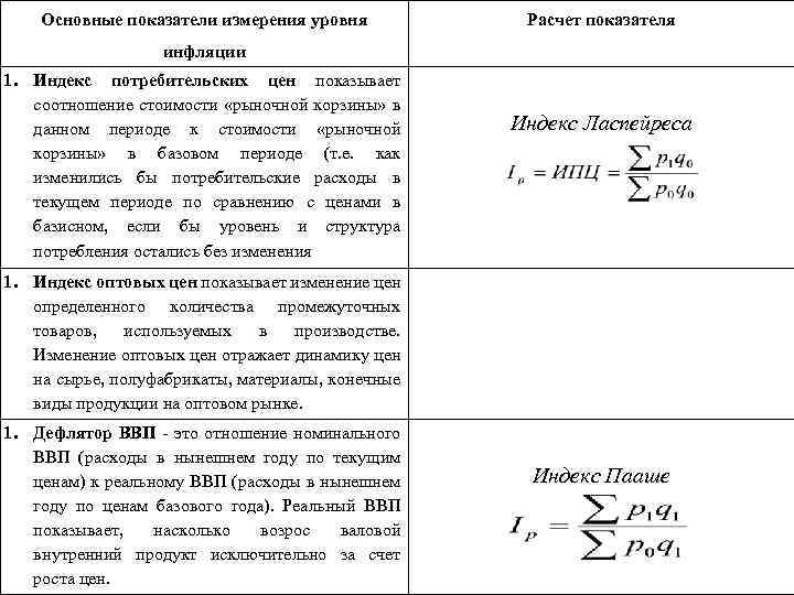 Основные показатели измерения уровня Расчет показателя инфляции 1. Индекс потребительских цен показывает соотношение стоимости