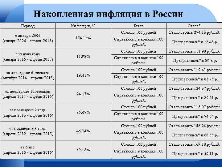 Накопленная инфляция в России Период с января 2006 (январь 2006 - апрель 2015) с