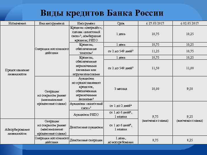 Виды кредитов Банка России Назначение Предоставление ликвидности Вид инструмента Инструмент Кредиты «овернайт» ; сделки