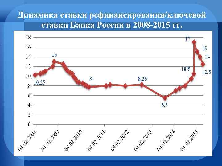 Динамика ставки рефинансирования/ключевой ставки Банка России в 2008 -2015 гг. 