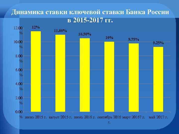 Динамика ставки ключевой ставки Банка России в 2015 -2017 гг. 12. 00 % 10.