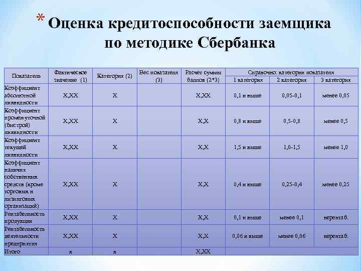 * Оценка кредитоспособности заемщика по методике Сбербанка Показатель Коэффициент абсолютной ликвидности Коэффициент промежуточной (быстрой)