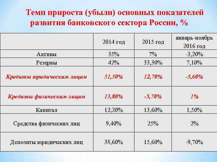 Темп прироста (убыли) основных показателей развития банковского сектора России, % 2014 год 2015 год