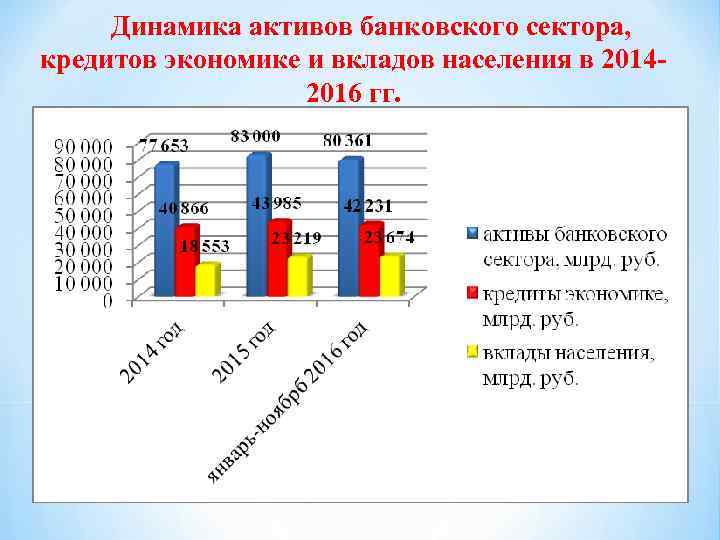 Динамика активов банковского сектора, кредитов экономике и вкладов населения в 20142016 гг. 