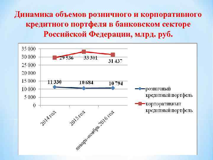 Динамика объемов розничного и корпоративного кредитного портфеля в банковском секторе Российской Федерации, млрд. руб.