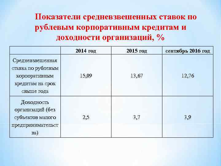 Показатели средневзвешенных ставок по рублевым корпоративным кредитам и доходности организаций, % 2014 год 2015