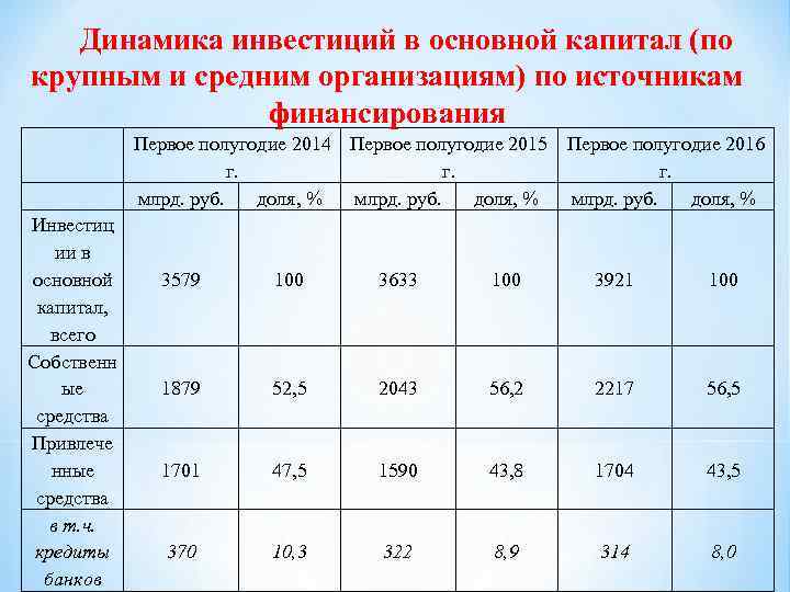 Динамика инвестиций в основной капитал (по крупным и средним организациям) по источникам финансирования Первое
