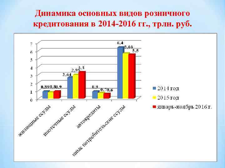 Динамика основных видов розничного кредитования в 2014 -2016 гг. , трлн. руб. 