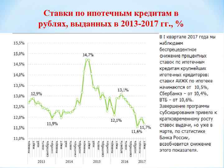 Ставки по ипотечным кредитам в рублях, выданных в 2013 -2017 гг. , % 