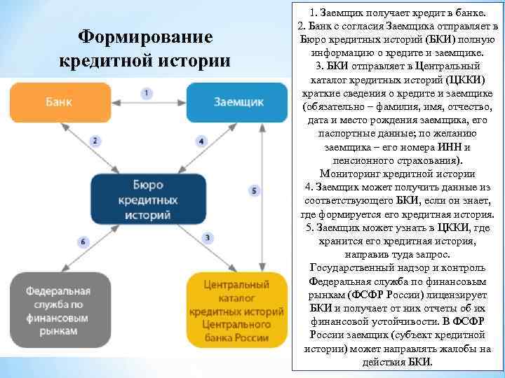 Формирование кредитной истории 1. Заемщик получает кредит в банке. 2. Банк с согласия Заемщика