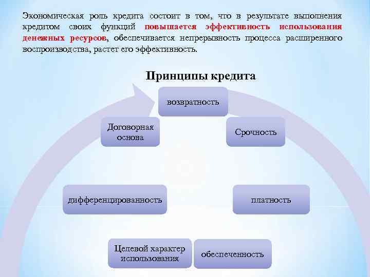 Потребительский кредит в условиях современного общества проект