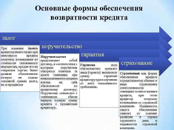 Основные формы обеспечения возвратности кредита залог При наличии залога кредитор имеет право при невозврате
